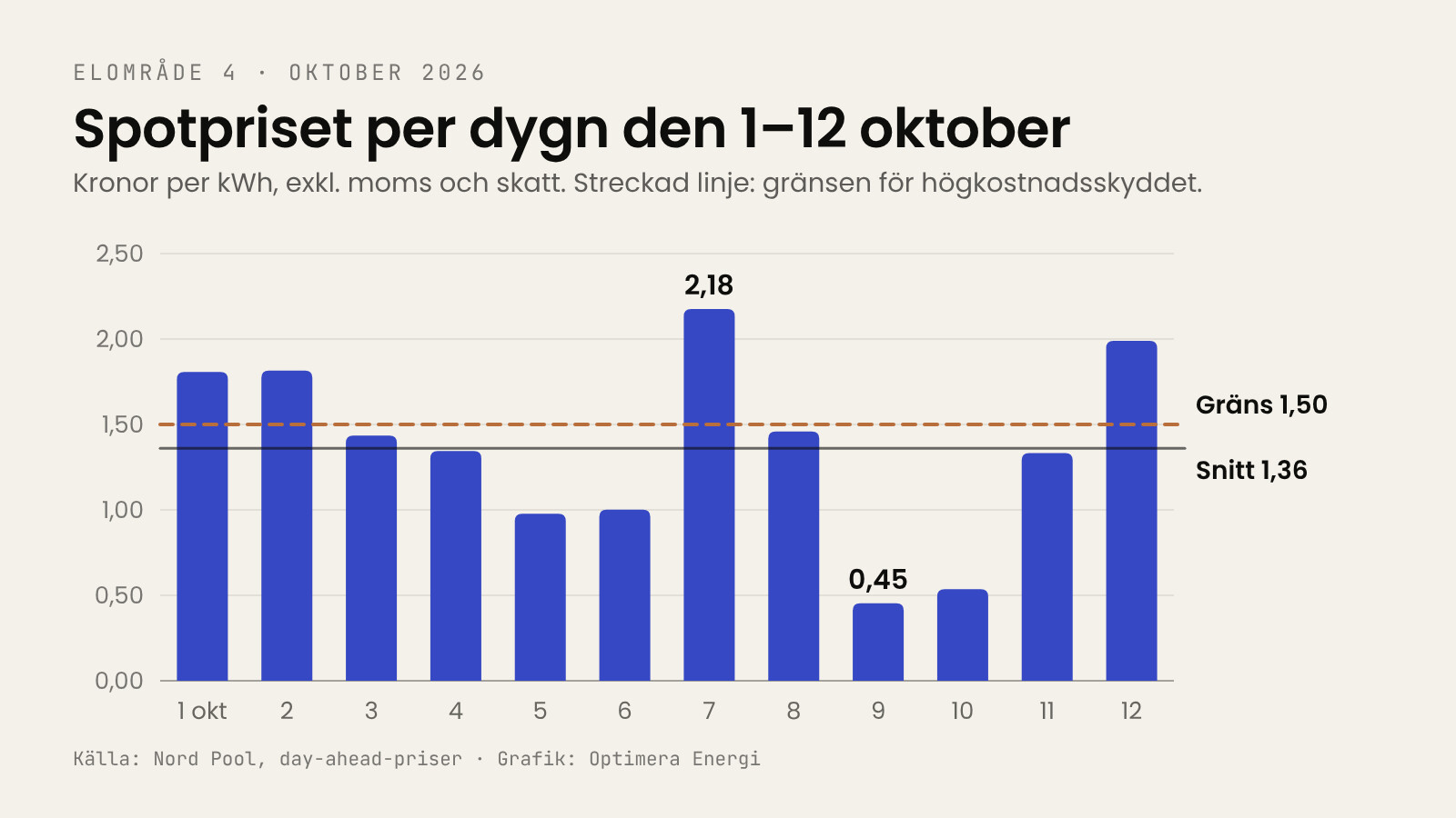 Stapeldiagram över spotpriset i elområde 4 per dygn den 1–12 oktober 2026: från 0,45 kronor den 9 oktober till 2,18 kronor den 7 oktober, med ett snitt på 1,36 kronor, under gränsen 1,50 kronor för högkostnadsskyddet