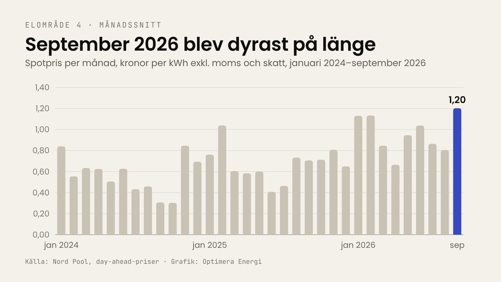 Stapeldiagram över spotpriset i elområde 4 per månad från januari 2024 till september 2026, där september 2026 sticker ut med 1,20 kronor per kWh
